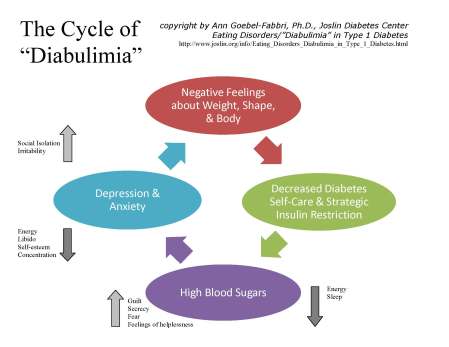 graphic-eating-disorders_diabulimia-in-t1-diabetes-via-joslins-ann-goebel-fabbri